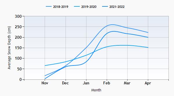 Crans Montana snow history graph