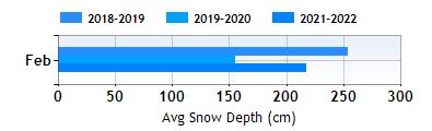 Crans Montana February snow