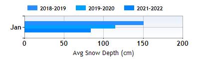 Crans Montana January snow
