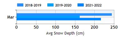 Crans Montana March snow