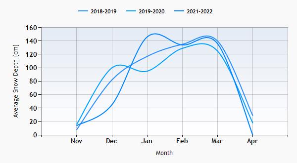 Crested Butte snow history graph