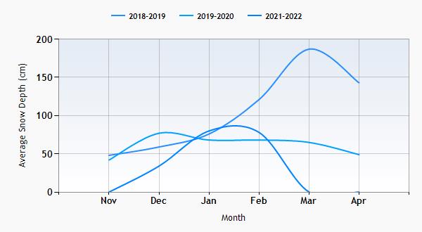 Dachstein West snow history graph