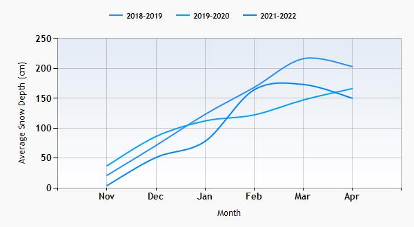 Davos snow history graph