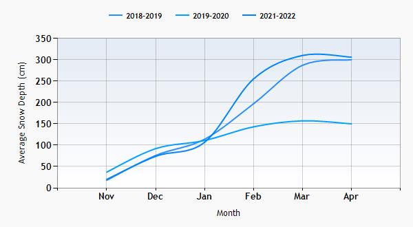 Engelberg snow history graph