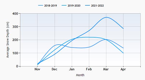 Fernie snow history graph
