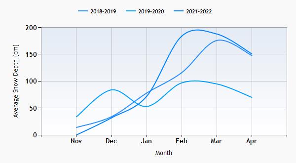Fieberbrunn snow history graph