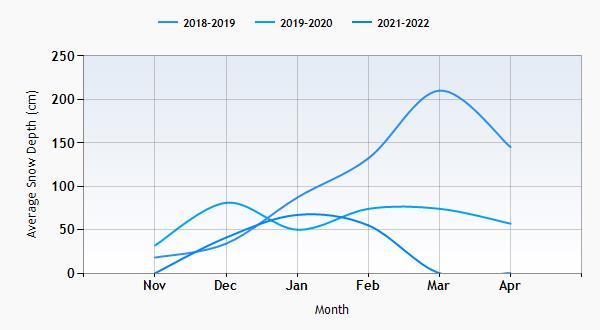 Filzmoos snow history graph