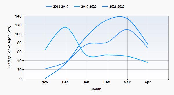 Finkenberg snow history graph