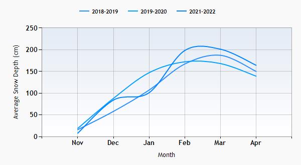 Flaine snow history graph