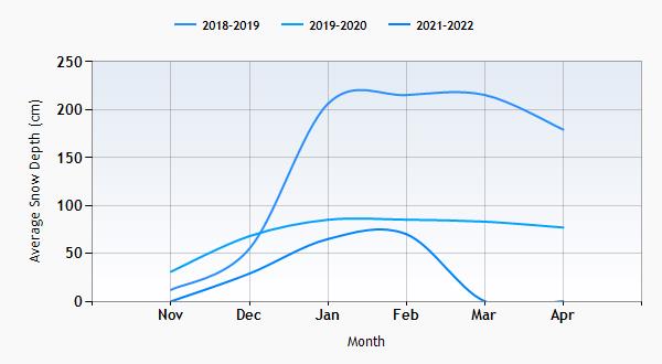Folgarida snow history graph