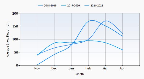 Galtur snow history graph