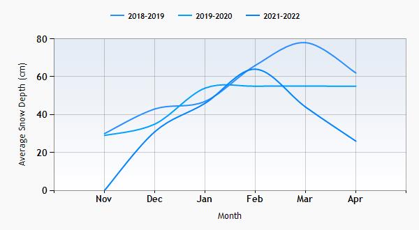 Geilo snow history graph
