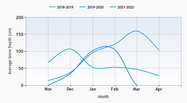 Gerlos snow history graph