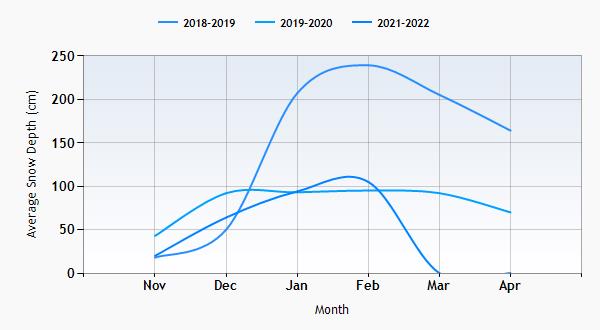 Gressoney snow history graph