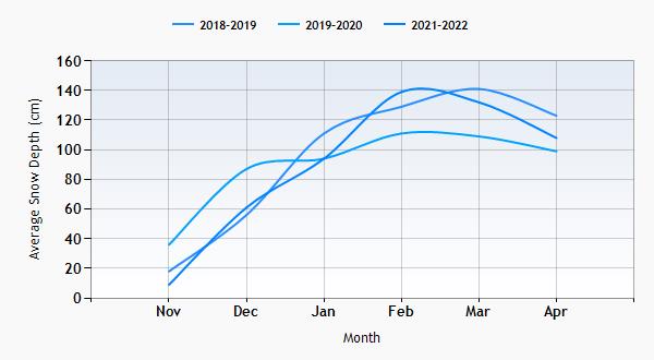 Grimentz Anniviers snow history graph