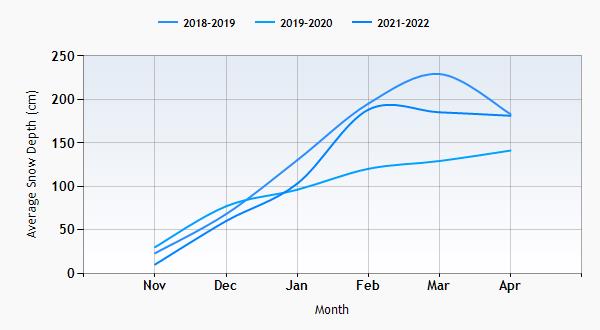 Gstaad snow history graph