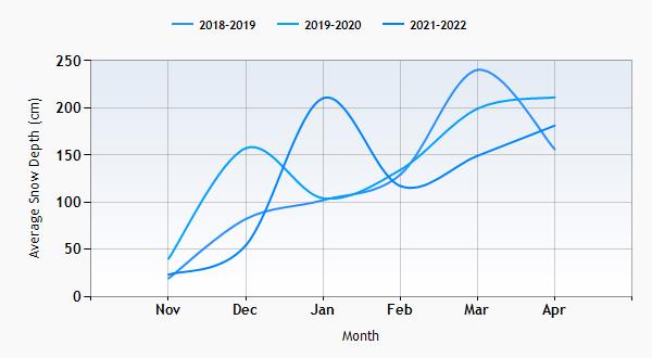Heavenly snow history graph