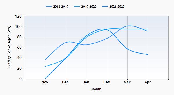Hemsedal snow history graph