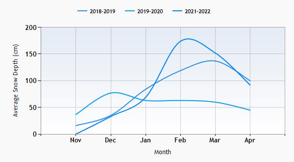 Hinterglemm snow history graph