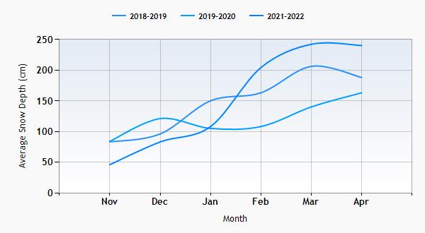 Hintertux snow history graph