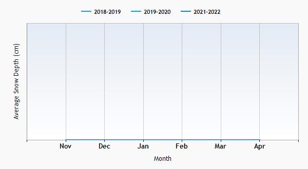 Hochgurgl snow history graph