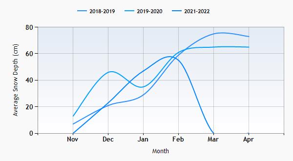 Hochkoenig snow history graph