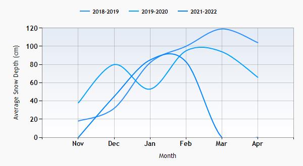 Innsbruck snow history graph