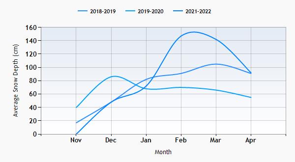 Ischgl snow history graph