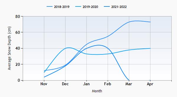 Iso-Syote snow history graph