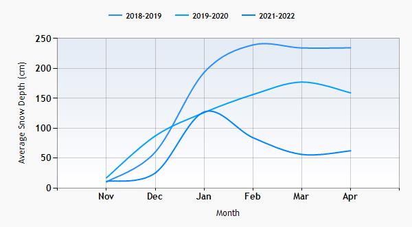Isola 2000 snow history graph