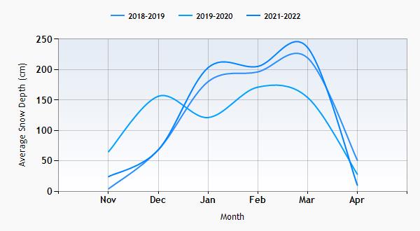 Jackson Hole snow history graph