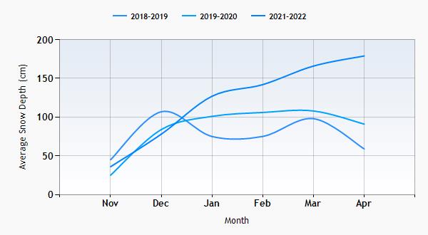 Jasper snow history graph
