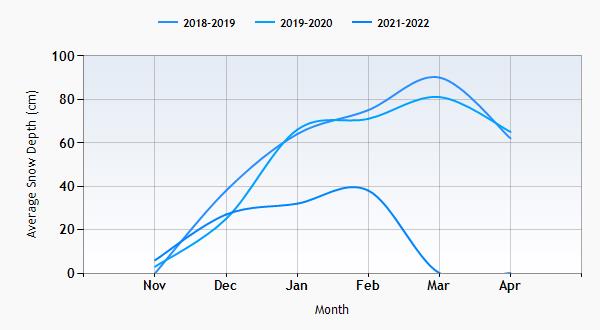 Jay Peak snow history graph
