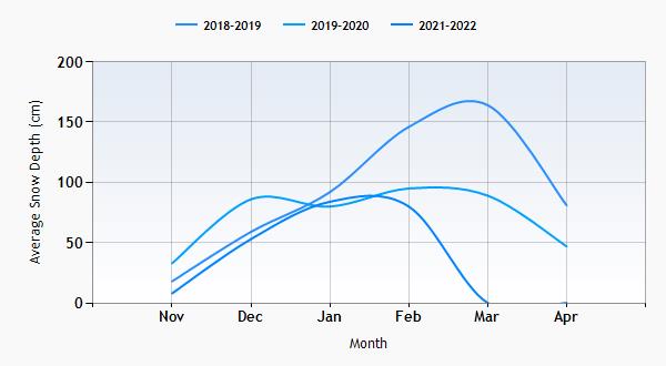 Kandersteg snow history graph
