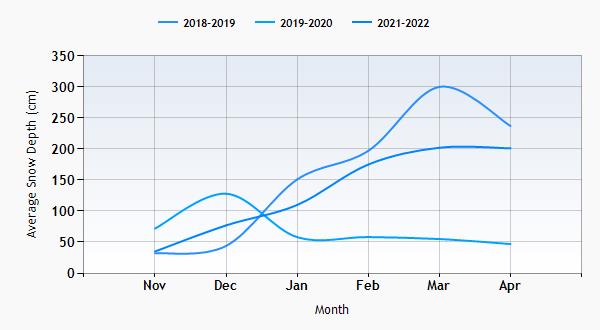 Kaprun snow history graph
