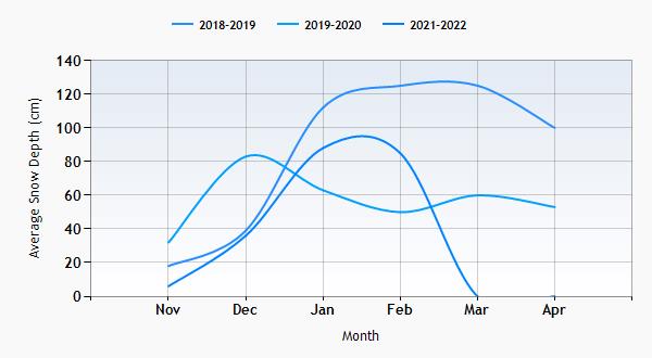 Katschberg snow history graph