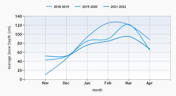 Killington snow history graph