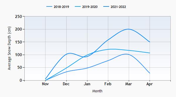 Kimberley snow history graph