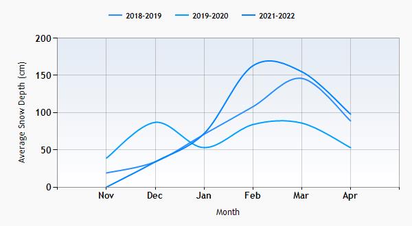 Kirchberg snow history graph