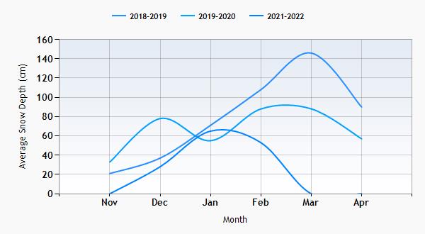 Kirchdorf snow history graph