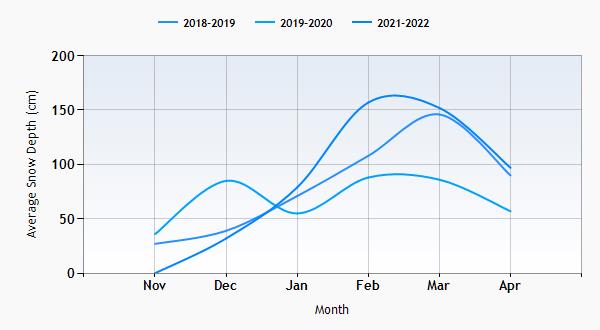 Kitzbuhel snow history graph
