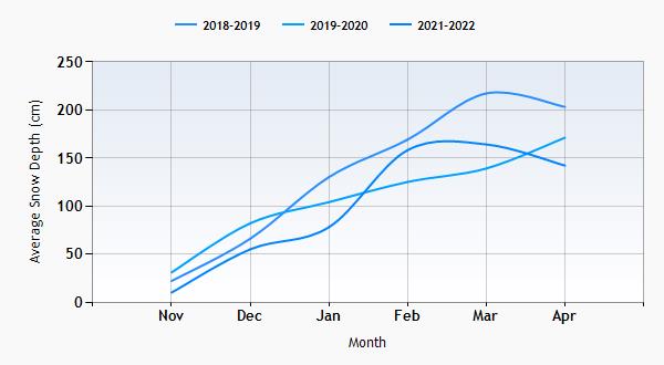 Klosters snow history graph