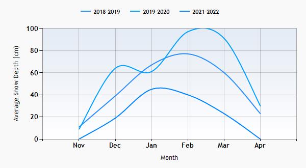 Kranjska Gora snow history graph