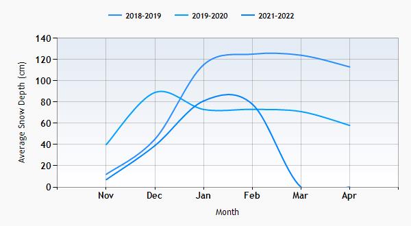 Kronplatz snow history graph