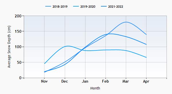 Kuhtai snow history graph