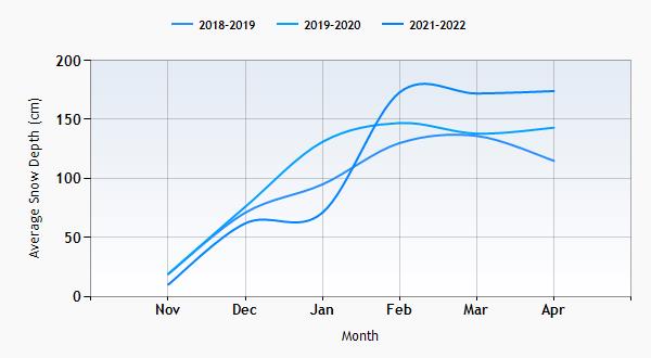 La Clusaz snow history graph