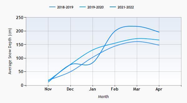 La Plagne snow history graph