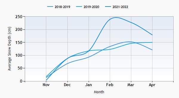 La Rosiere snow history graph
