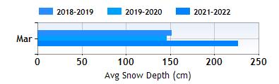 La Rosiere March snow