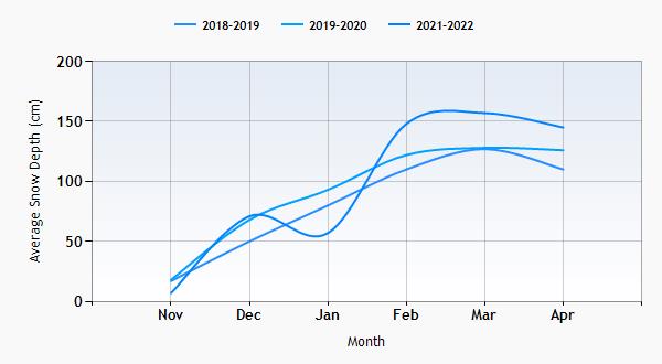 La Tania snow history graph